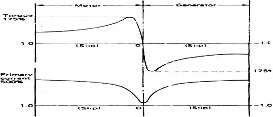 نمودار گشتاور-لغزش و نمودار جریان-لغزش -- نمودارسه فاز ولتاژ-زمان -- تئوری میدان دوار
