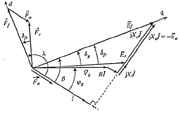 نمودار فازوری مربوط به ژنراتور سنکرون با روتور استوانه‌ای