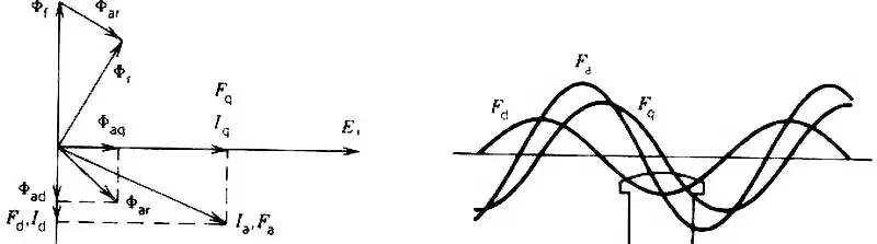 مدار معادل ژنراتور سنکرون با روتور قطب برجسته (پس فاز)