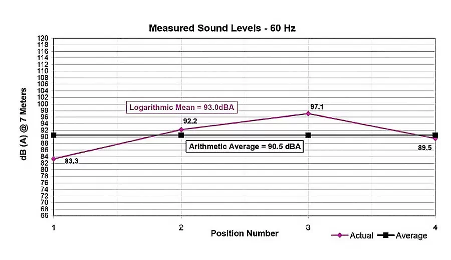 اندازه گیری میزان صدای دیزل ژنراتور