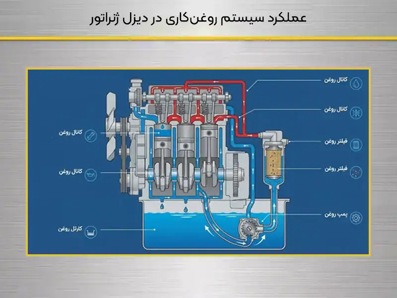 عملکرد سیستم روغن‌کاری در دیزل ژنراتور